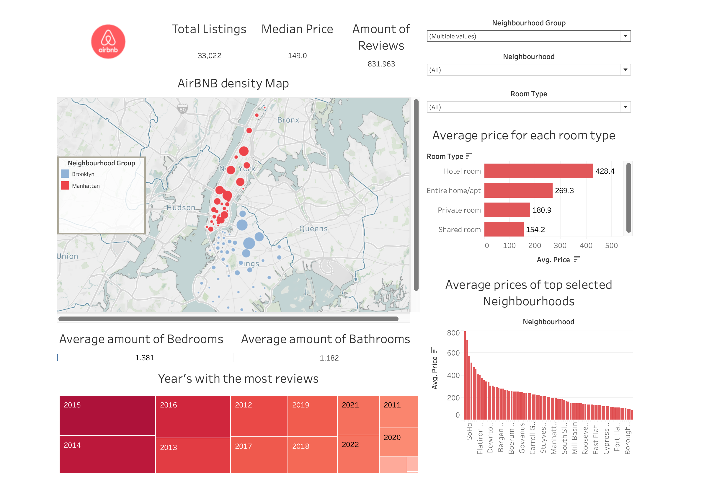 AirBnB Dashboard